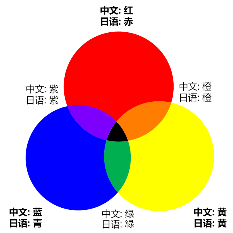 三原色和三间色 - 红、黄、蓝被称为色彩三原色，赤、黄、青是日语的色彩三原色